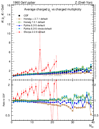 Plot of avgpt-vs-nch in 1960 GeV ppbar collisions