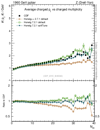 Plot of avgpt-vs-nch in 1960 GeV ppbar collisions