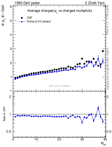 Plot of avgpt-vs-nch in 1960 GeV ppbar collisions