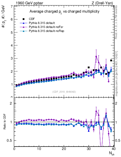 Plot of avgpt-vs-nch in 1960 GeV ppbar collisions