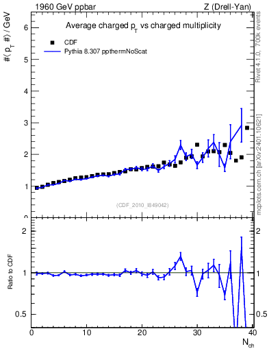 Plot of avgpt-vs-nch in 1960 GeV ppbar collisions