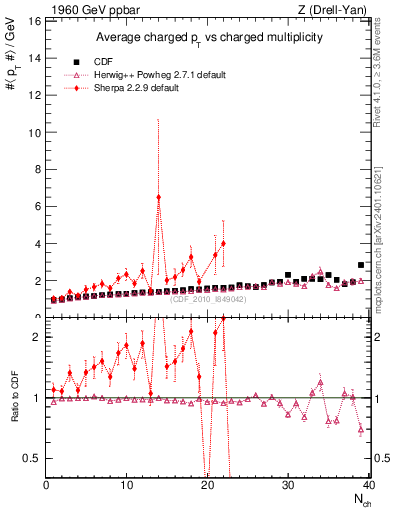 Plot of avgpt-vs-nch in 1960 GeV ppbar collisions