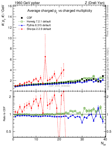 Plot of avgpt-vs-nch in 1960 GeV ppbar collisions