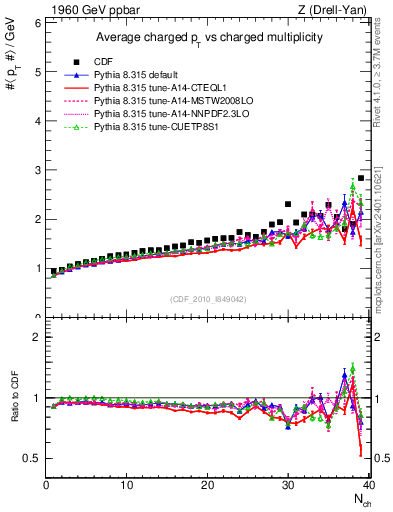 Plot of avgpt-vs-nch in 1960 GeV ppbar collisions