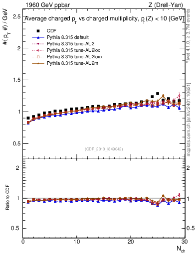 Plot of avgpt-vs-nch in 1960 GeV ppbar collisions