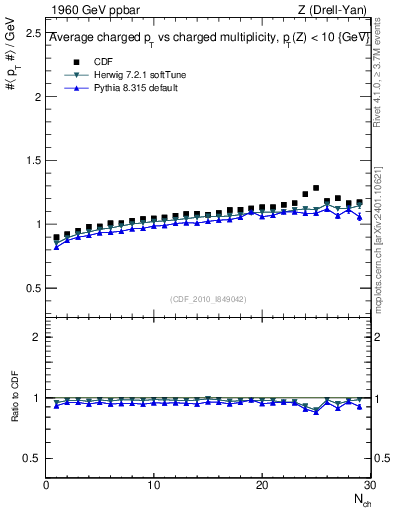 Plot of avgpt-vs-nch in 1960 GeV ppbar collisions