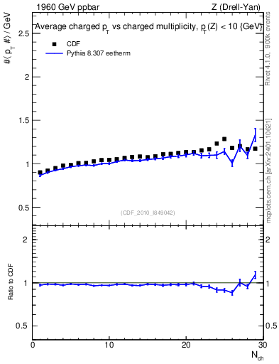 Plot of avgpt-vs-nch in 1960 GeV ppbar collisions