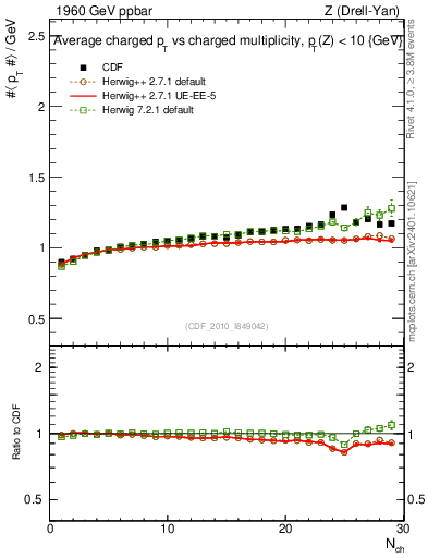 Plot of avgpt-vs-nch in 1960 GeV ppbar collisions