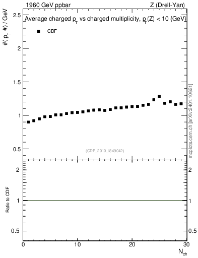 Plot of avgpt-vs-nch in 1960 GeV ppbar collisions