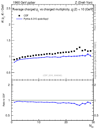Plot of avgpt-vs-nch in 1960 GeV ppbar collisions