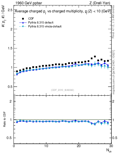Plot of avgpt-vs-nch in 1960 GeV ppbar collisions