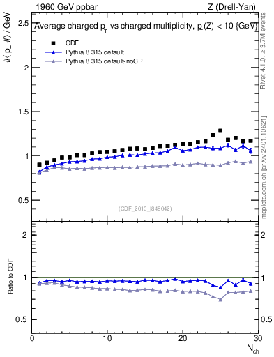 Plot of avgpt-vs-nch in 1960 GeV ppbar collisions