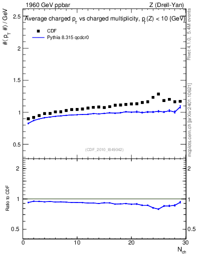 Plot of avgpt-vs-nch in 1960 GeV ppbar collisions