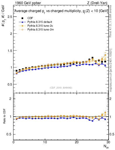 Plot of avgpt-vs-nch in 1960 GeV ppbar collisions