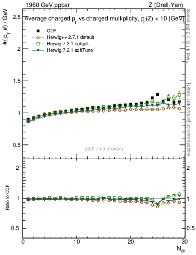 Plot of avgpt-vs-nch in 1960 GeV ppbar collisions