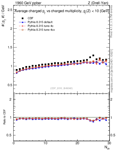 Plot of avgpt-vs-nch in 1960 GeV ppbar collisions