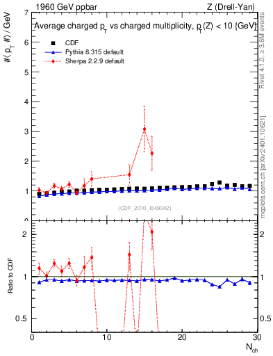 Plot of avgpt-vs-nch in 1960 GeV ppbar collisions