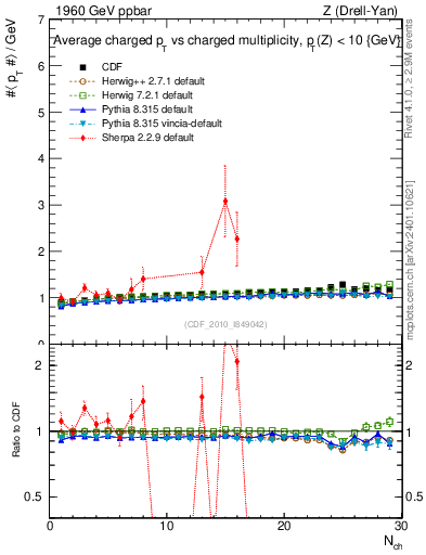 Plot of avgpt-vs-nch in 1960 GeV ppbar collisions