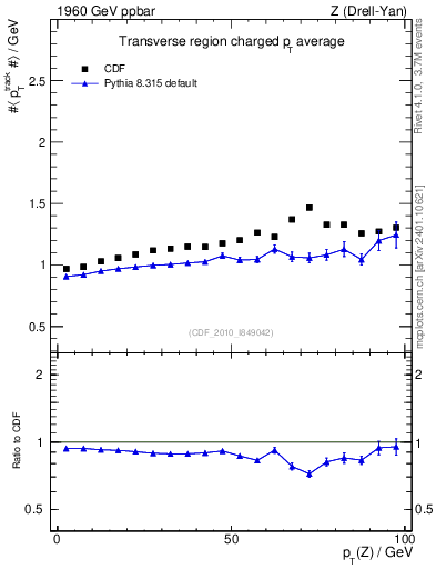 Plot of avgpt-vs-pt-trns in 1960 GeV ppbar collisions