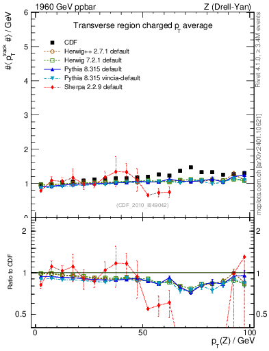 Plot of avgpt-vs-pt-trns in 1960 GeV ppbar collisions