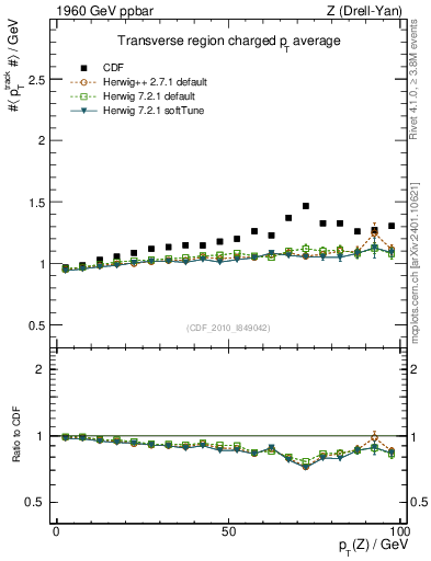 Plot of avgpt-vs-pt-trns in 1960 GeV ppbar collisions