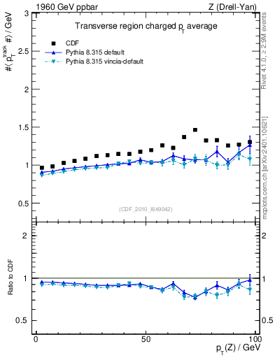 Plot of avgpt-vs-pt-trns in 1960 GeV ppbar collisions