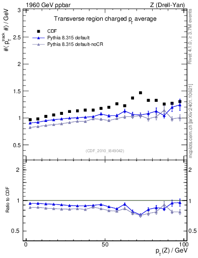Plot of avgpt-vs-pt-trns in 1960 GeV ppbar collisions