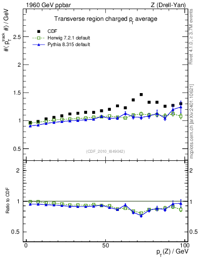Plot of avgpt-vs-pt-trns in 1960 GeV ppbar collisions