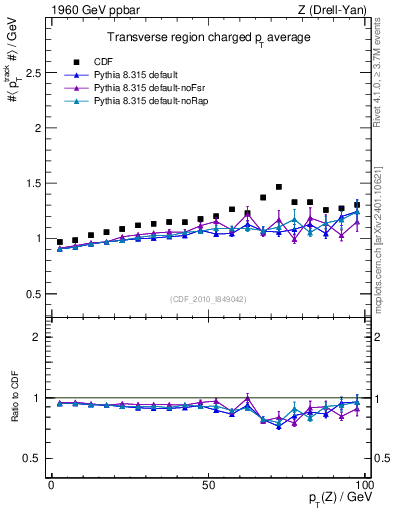 Plot of avgpt-vs-pt-trns in 1960 GeV ppbar collisions