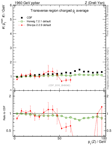 Plot of avgpt-vs-pt-trns in 1960 GeV ppbar collisions