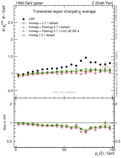Plot of avgpt-vs-pt-trns in 1960 GeV ppbar collisions