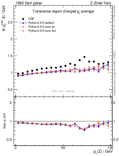 Plot of avgpt-vs-pt-trns in 1960 GeV ppbar collisions