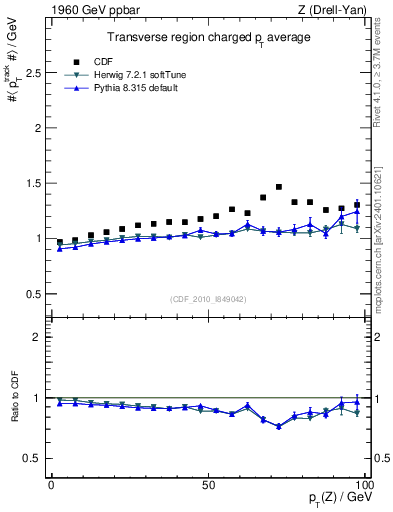 Plot of avgpt-vs-pt-trns in 1960 GeV ppbar collisions