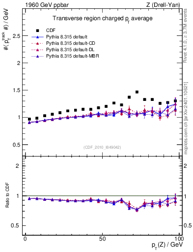 Plot of avgpt-vs-pt-trns in 1960 GeV ppbar collisions