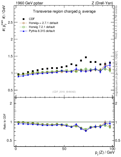 Plot of avgpt-vs-pt-trns in 1960 GeV ppbar collisions