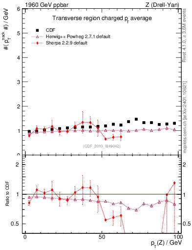 Plot of avgpt-vs-pt-trns in 1960 GeV ppbar collisions