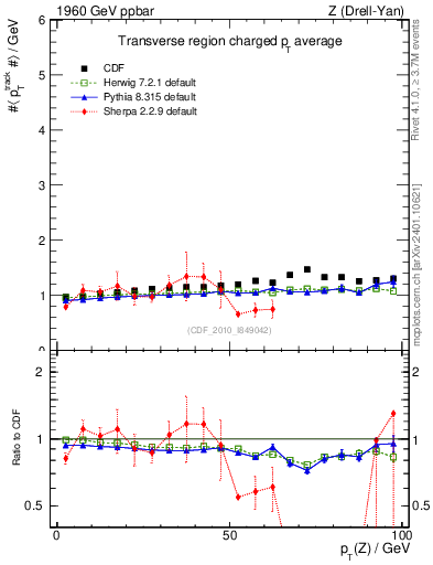 Plot of avgpt-vs-pt-trns in 1960 GeV ppbar collisions