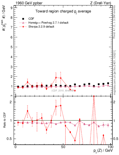 Plot of avgpt-vs-pt-twrd in 1960 GeV ppbar collisions