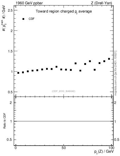 Plot of avgpt-vs-pt-twrd in 1960 GeV ppbar collisions