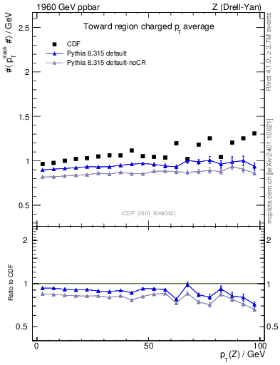 Plot of avgpt-vs-pt-twrd in 1960 GeV ppbar collisions