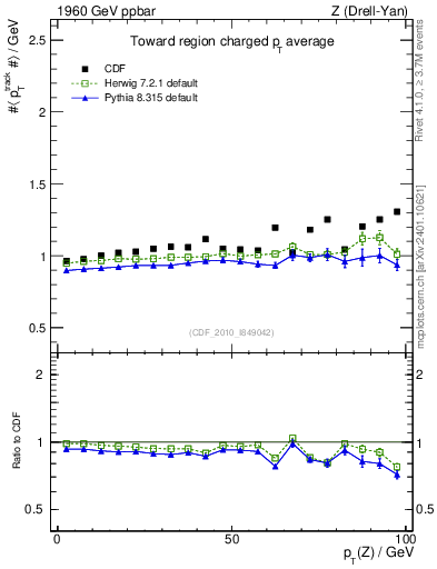 Plot of avgpt-vs-pt-twrd in 1960 GeV ppbar collisions