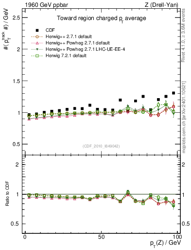 Plot of avgpt-vs-pt-twrd in 1960 GeV ppbar collisions