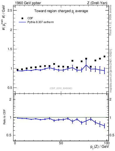 Plot of avgpt-vs-pt-twrd in 1960 GeV ppbar collisions