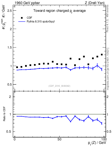 Plot of avgpt-vs-pt-twrd in 1960 GeV ppbar collisions