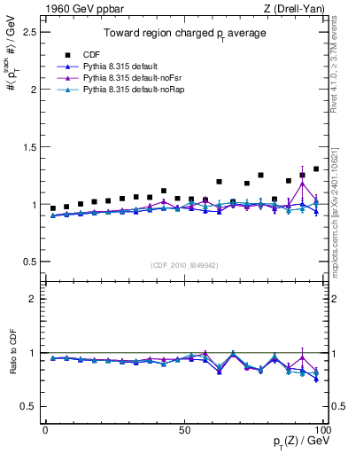 Plot of avgpt-vs-pt-twrd in 1960 GeV ppbar collisions