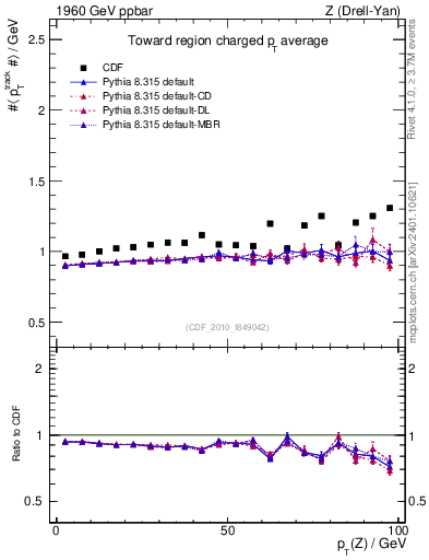 Plot of avgpt-vs-pt-twrd in 1960 GeV ppbar collisions