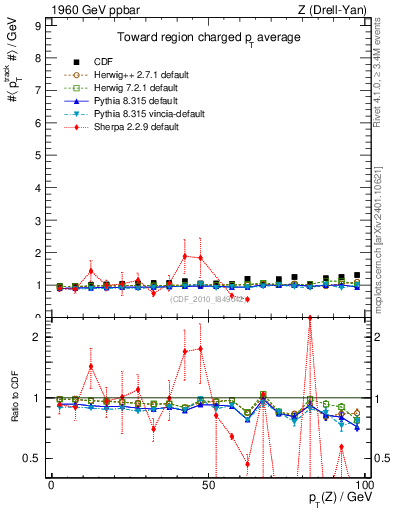 Plot of avgpt-vs-pt-twrd in 1960 GeV ppbar collisions