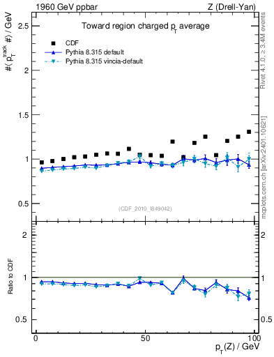Plot of avgpt-vs-pt-twrd in 1960 GeV ppbar collisions