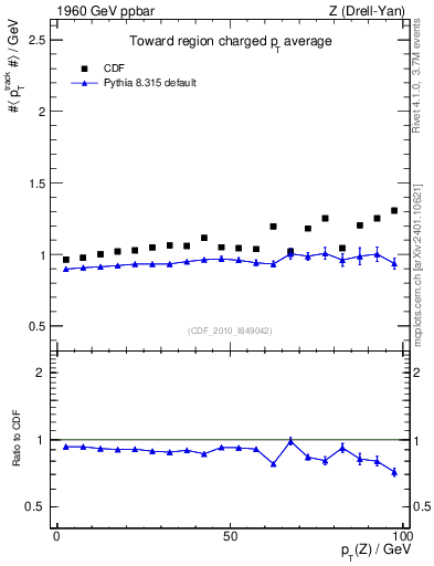 Plot of avgpt-vs-pt-twrd in 1960 GeV ppbar collisions