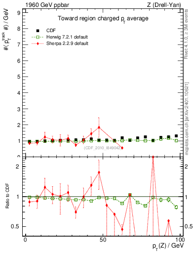 Plot of avgpt-vs-pt-twrd in 1960 GeV ppbar collisions